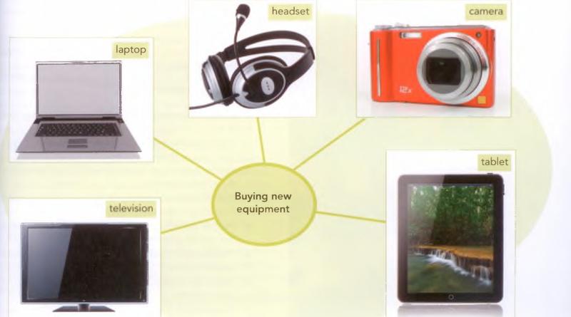 A mind map with the centre 'Buying new equipment' and five branches with photographs: laptop, headset, camera, tablet and television.