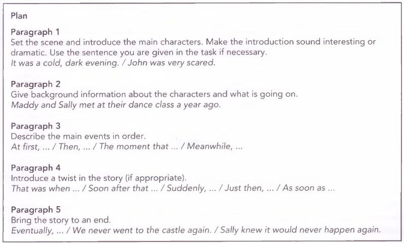 Textbook plan for a story: paragraph 1 set the scene and introduce the main characters; 2 background information; 3 describe the main events in order; 4 introduce a twist; 5 bring the story to an end