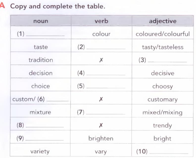 The Unit 2 word formation table with columns noun, verb and adjective. Some boxes are blank: colour, taste, traditional, decide, choose, customer, mix, trend, brightness and various have to be filled in
