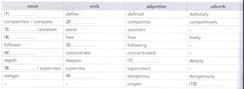 The Unit 6 word formation table with columns noun, verb, adjective and adverb. Blanks include definition, compete, assistance, freedom, follow, concentration, deep, supervision, endanger and properly