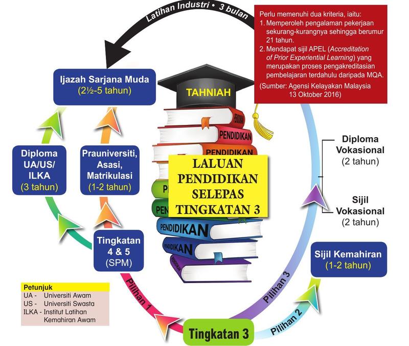 Rajah laluan pendidikan selepas Tingkatan 3 dengan tiga pilihan dan kriteria menyambung ke Ijazah Sarjana Muda