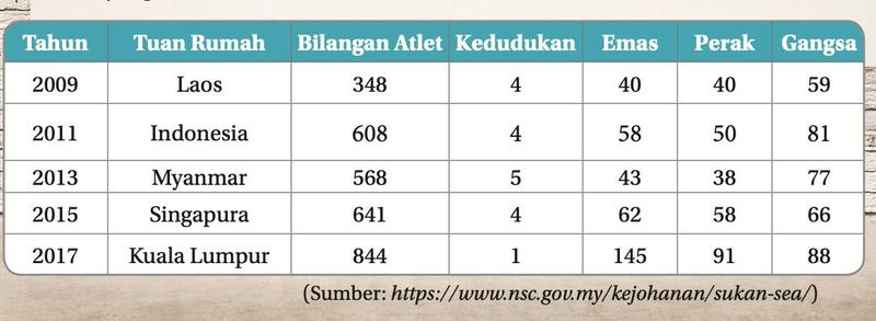 Jadual keputusan Malaysia dalam Sukan SEA 2009 hingga 2017 dengan lajur tahun, tuan rumah, bilangan atlet, kedudukan, emas, perak dan gangsa