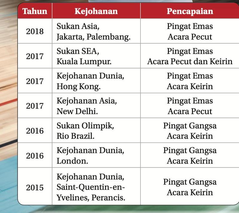 Jadual pencapaian Azizulhasni: tahun, kejohanan dan pingat dari 2018 hingga 2015