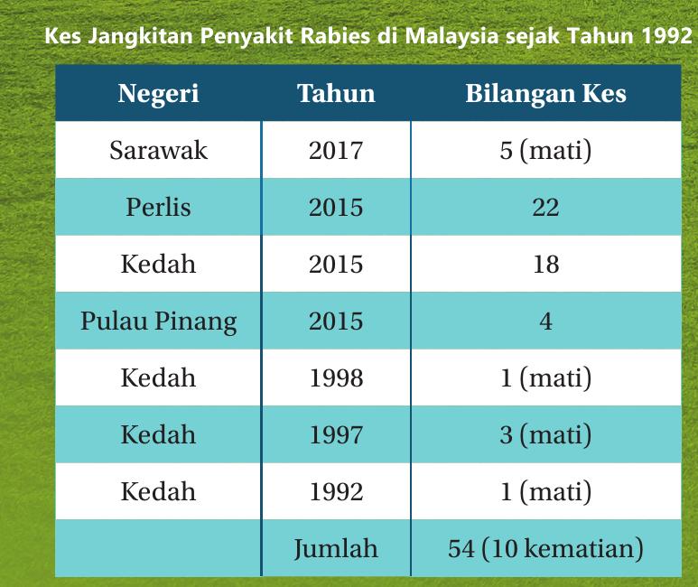 Jadual kes jangkitan rabies di Malaysia sejak 1992: Sarawak 2017 lima kes mati; Perlis 2015 22 kes; Kedah 2015 18 kes; Pulau Pinang 2015 empat kes; Kedah 1998 satu mati; Kedah 1997 tiga mati; Kedah 1992 satu mati; jumlah 54 kes dengan 10 kematian