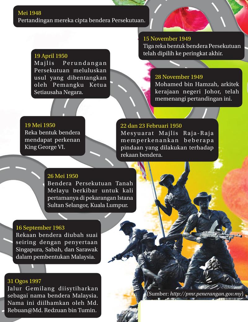Garis masa berliku bagi sejarah bendera dari Mei 1948 hingga 31 Ogos 1997 dengan Tugu Negara di sisi