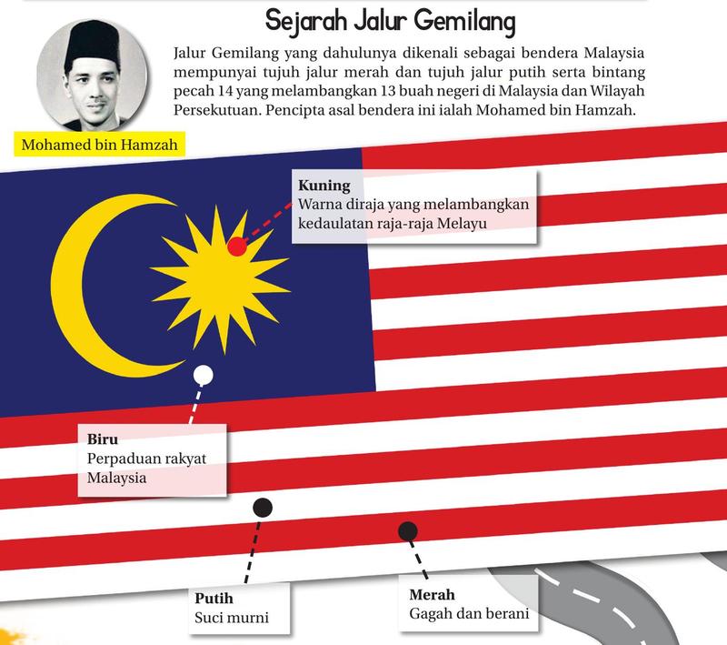 Bendera Jalur Gemilang dengan label warna: kuning warna diraja, biru perpaduan rakyat, putih suci murni, merah gagah dan berani; gambar Mohamed bin Hamzah