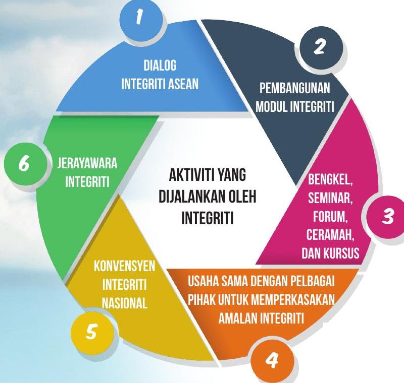 Roda enam bahagian: 1 Dialog Integriti ASEAN, 2 Pembangunan Modul Integriti, 3 Bengkel seminar forum ceramah dan kursus, 4 Usaha sama dengan pelbagai pihak, 5 Konvensyen Integriti Nasional, 6 Jerayawara Integriti