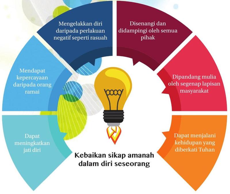 Setengah bulatan enam bahagian bertajuk kebaikan sikap amanah: mengelakkan perlakuan negatif seperti rasuah; disenangi dan didampingi; dipandang mulia; kehidupan diberkati Tuhan; meningkatkan jati diri; mendapat kepercayaan