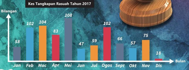 Carta palang bilangan kes tangkapan rasuah setiap bulan tahun 2017: Jan 58, Feb 102, Mac 104, Apr 83, Mei 108, Jun 47, Jul 59, Ogos 102, Sept 66, Okt 57, Nov 75, Dis 18