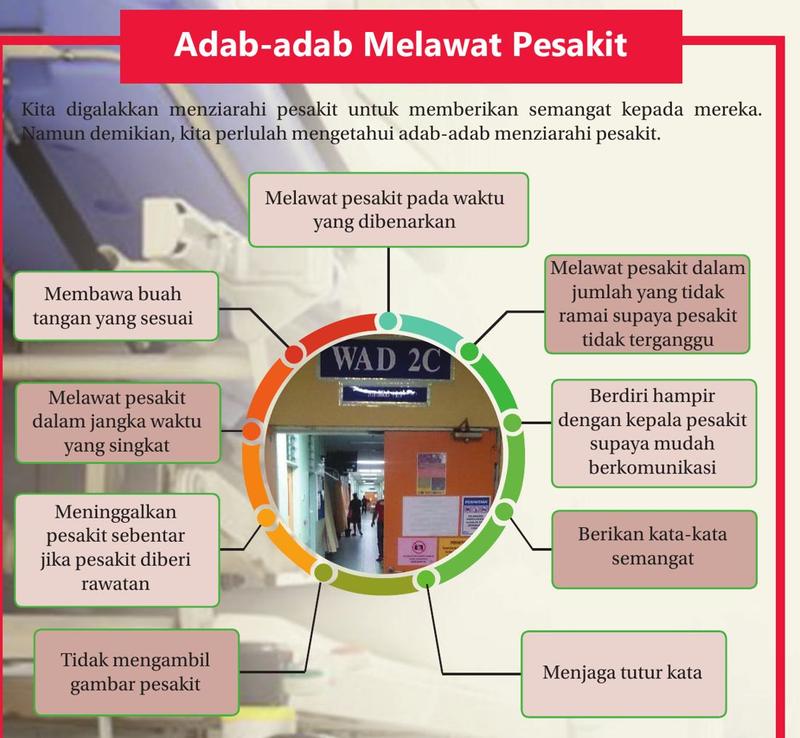 Sembilan adab melawat pesakit disusun mengelilingi gambar pintu masuk wad