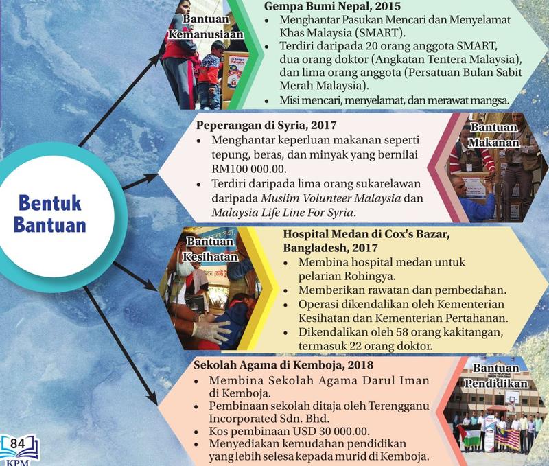 Gambar rajah empat bentuk bantuan Malaysia: bantuan kemanusiaan ke Nepal 2015, bantuan makanan ke Syria 2017, bantuan kesihatan di Cox's Bazar 2017 dan bantuan pendidikan di Kemboja 2018