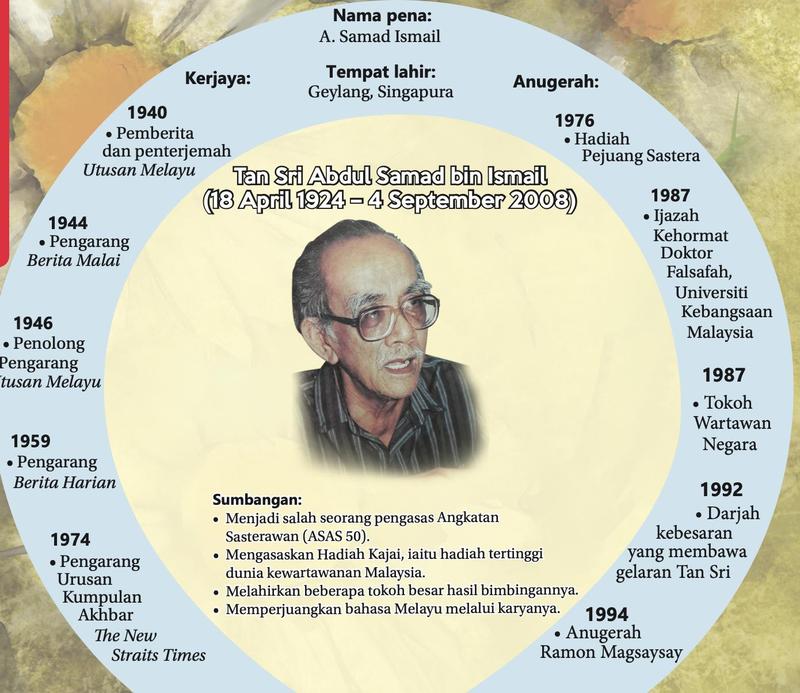 Rajah bulat tentang Tan Sri Abdul Samad bin Ismail: kerjaya di sebelah kiri mengikut tahun, anugerah di sebelah kanan dan empat sumbangan di bahagian bawah