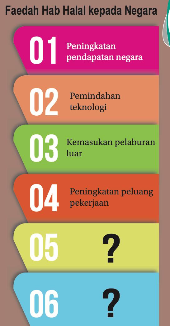 Faedah hab halal kepada negara: 01 peningkatan pendapatan negara, 02 pemindahan teknologi, 03 kemasukan pelaburan luar, 04 peningkatan peluang pekerjaan; 05 dan 06 ditinggalkan kosong