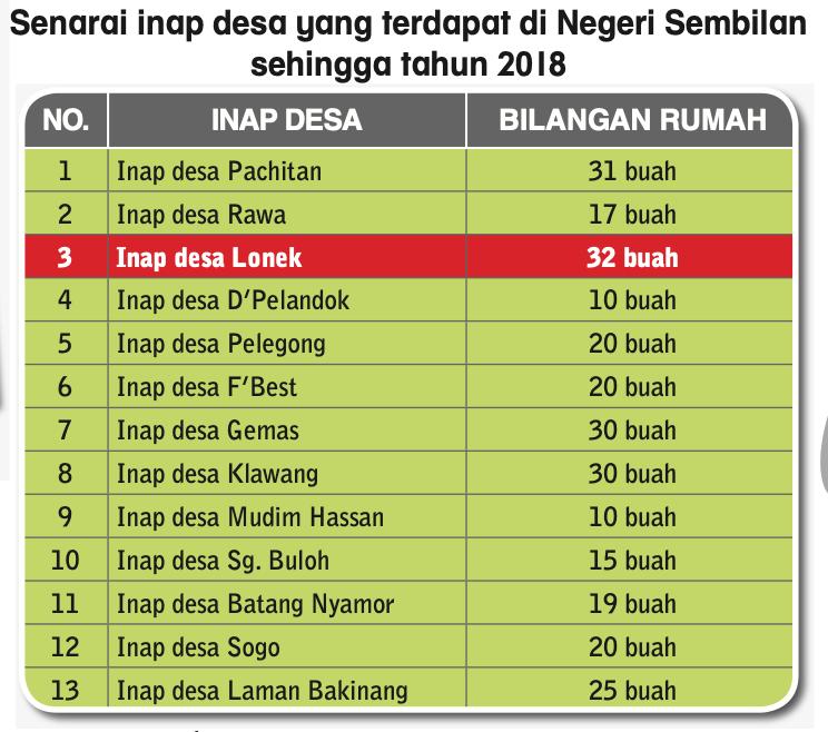Jadual senarai 13 inap desa di Negeri Sembilan sehingga 2018 dengan bilangan rumah: Pachitan 31, Rawa 17, Lonek 32, D'Pelandok 10, Pelegong 20, F'Best 20, Gemas 30, Klawang 30, Mudim Hassan 10, Sg. Buloh 15, Batang Nyamor 19, Sogo 20, Laman Bakinang 25