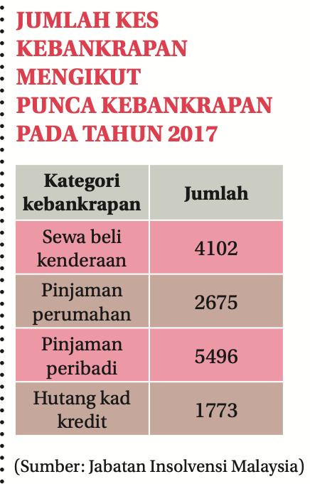 Jadual jumlah kes kebankrapan mengikut punca pada tahun 2017: sewa beli kenderaan 4102, pinjaman perumahan 2675, pinjaman peribadi 5496, hutang kad kredit 1773