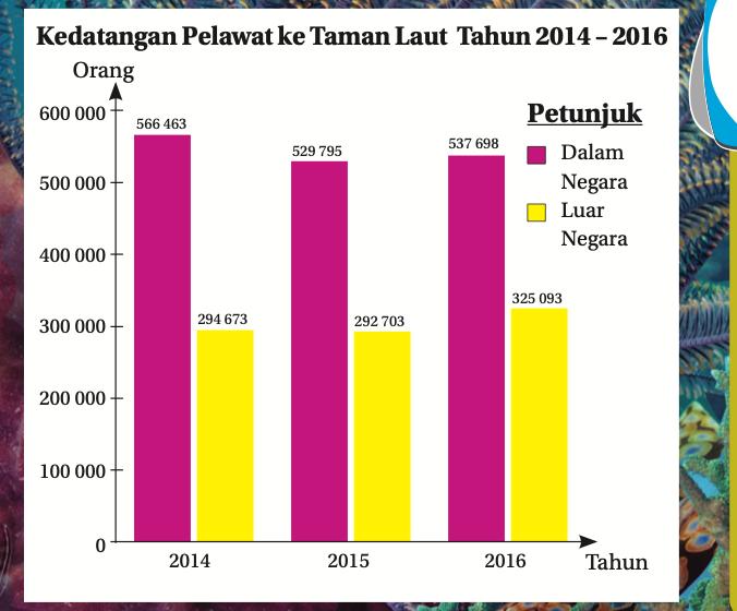 Carta bar kedatangan pelawat ke Taman Laut 2014 hingga 2016: dalam negara 566 463, 529 795, 537 698; luar negara 294 673, 292 703, 325 093