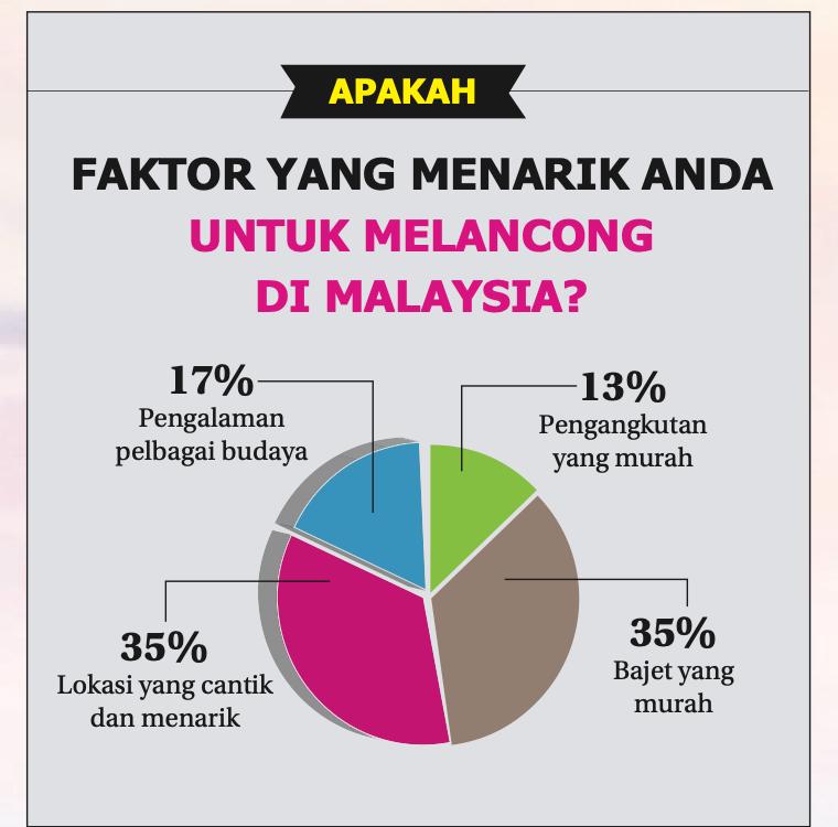 Carta pai faktor yang menarik rakyat Malaysia untuk melancong di Malaysia: lokasi cantik dan menarik 35 peratus, bajet murah 35 peratus, pengalaman pelbagai budaya 17 peratus, pengangkutan murah 13 peratus