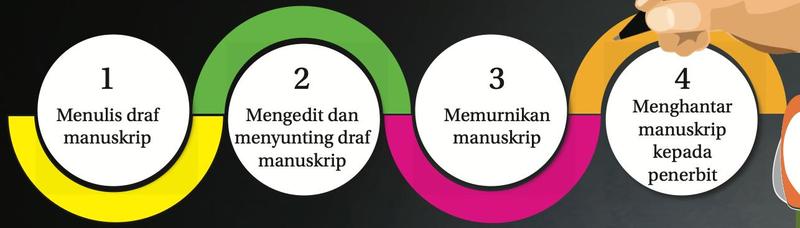 Empat langkah selepas mendapat ilham: 1 menulis draf manuskrip, 2 mengedit dan menyunting draf manuskrip, 3 memurnikan manuskrip, 4 menghantar manuskrip kepada penerbit