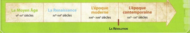 Timeline of French history: le Moyen Âge VIe-XVe siècles, la Renaissance XVe-XVIe, l'époque moderne XVIIe-XVIIIe, l'époque contemporaine XIXe-XXIe, with la Révolution marked between modern and contemporary