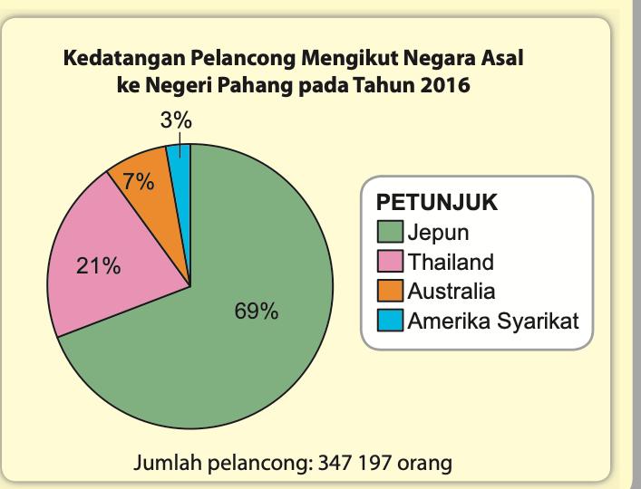 Carta pai lengkap kedatangan pelancong mengikut negara asal ke negeri Pahang pada tahun 2016