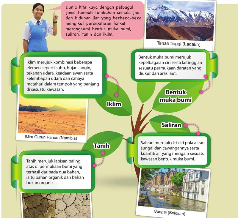Pokok dengan empat daun berlabel Iklim, Bentuk muka bumi, Saliran dan Tanih, setiap satu disertai pengertian dan gambar