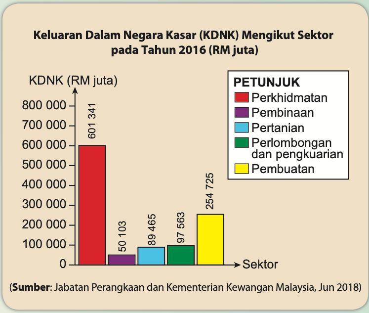 Carta palang KDNK mengikut sektor 2016 dalam RM juta: perkhidmatan 601 341, pembinaan 50 103, pertanian 89 465, perlombongan dan pengkuarian 97 563, pembuatan 254 725