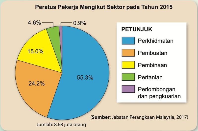 Carta pai peratus pekerja mengikut sektor 2015: perkhidmatan 55.3%, pembuatan 24.2%, pembinaan 15.0%, pertanian 4.6%, perlombongan dan pengkuarian 0.9%