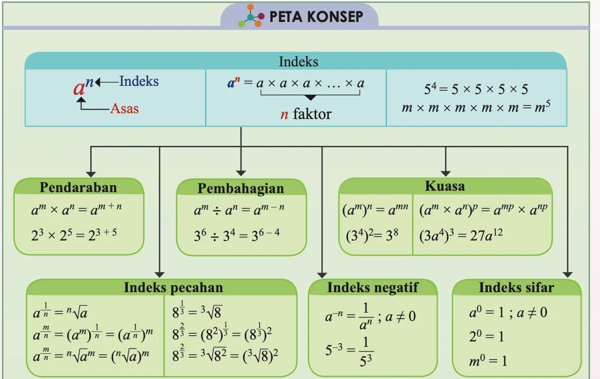 Peta Konsep Bab 1 Indeks: asas dan indeks, pendaraban, pembahagian, kuasa, indeks pecahan, indeks negatif dan indeks sifar