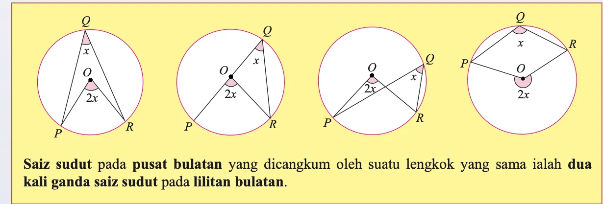 Buku teks: empat bulatan menunjukkan sudut pusat 2x dan sudut pada lilitan x yang dicangkum oleh lengkok yang sama