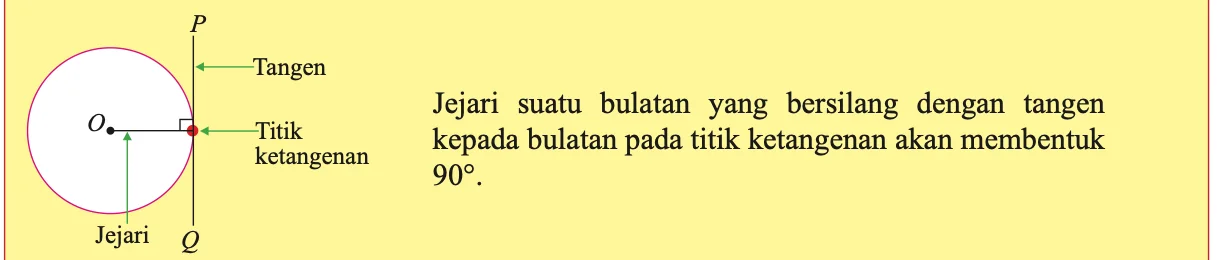 Buku teks: jejari bulatan yang bersilang dengan tangen pada titik ketangenan membentuk sudut 90 darjah
