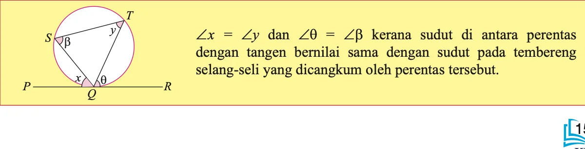 Buku teks: sudut x di antara tangen dengan perentas sama dengan sudut y dalam tembereng selang-seli, dan sudut teta sama dengan sudut beta