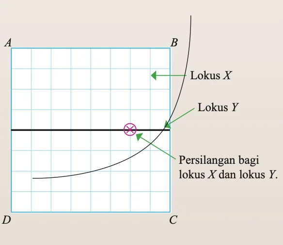 Segi empat sama ABCD pada grid dengan lengkok lokus X, garis lurus lokus Y dan persilangan ditanda dengan simbol silang dalam bulatan