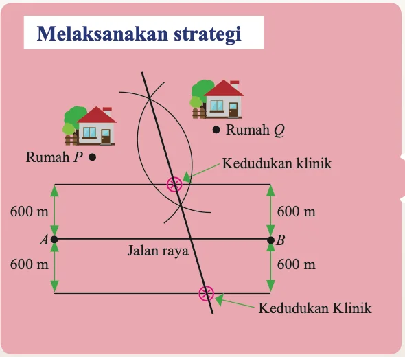 Peta dengan rumah P dan Q, jalan raya AB, pembahagi dua sama serenjang PQ dan dua garis 600 m dari jalan; dua persilangan ditanda sebagai kedudukan klinik
