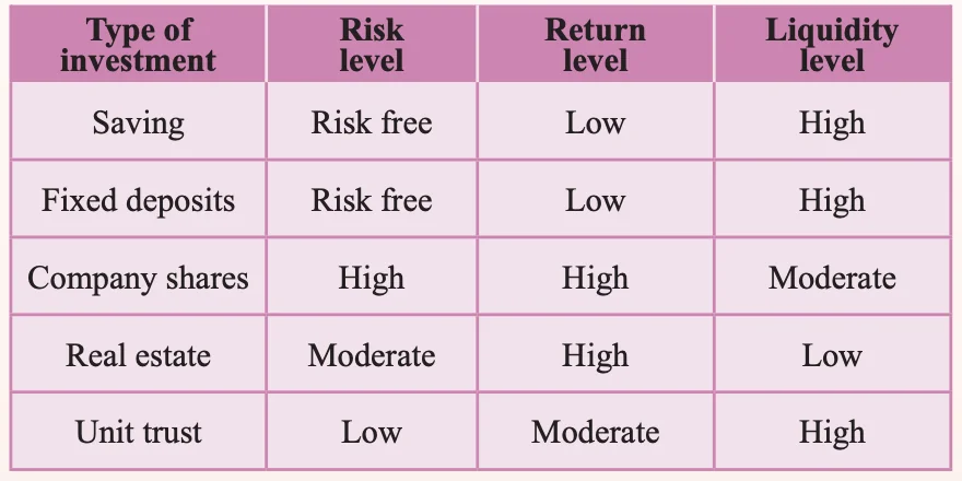 Table comparing savings, fixed deposits, company shares, real estate and unit trust for risk level, return level and liquidity level