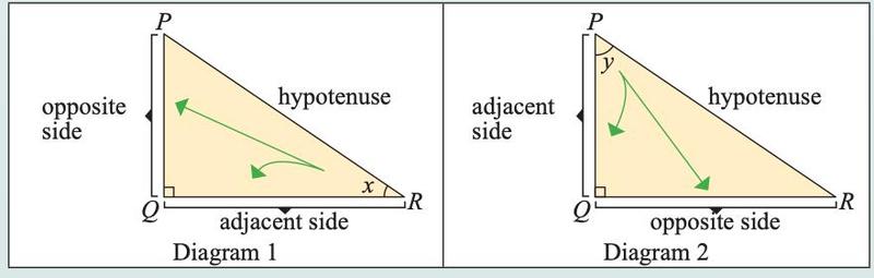 Two copies of right-angled triangle PQR. With angle x at R, PQ is the opposite side and QR is the adjacent side. With angle y at P, QR is the opposite side and PQ is the adjacent side. PR is the hypotenuse in both.