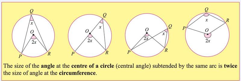 Textbook: four circles showing the central angle 2x and the angle at the circumference x subtended by the same arc