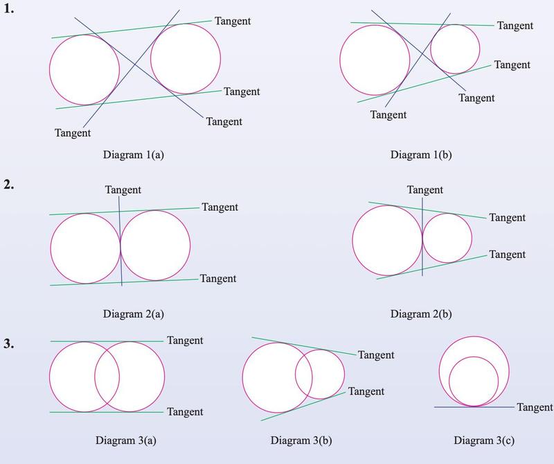 Textbook: pairs of circles not touching, touching, intersecting and overlapping, with their common tangents drawn
