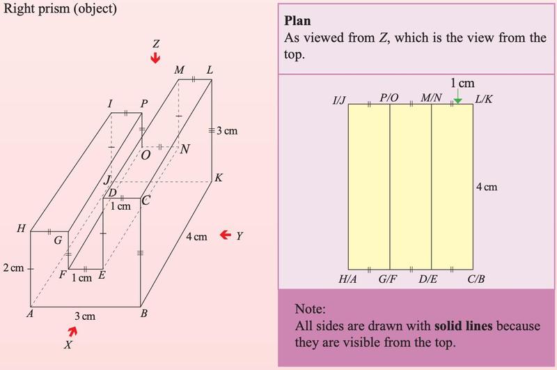 Textbook drawing of a right prism with a channel and its plan, which has solid lines for every visible side