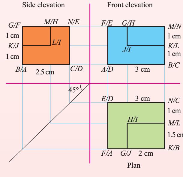 Textbook diagram of a front elevation, side elevation and plan in four quadrants joined by thin projection lines and a 45 degree line