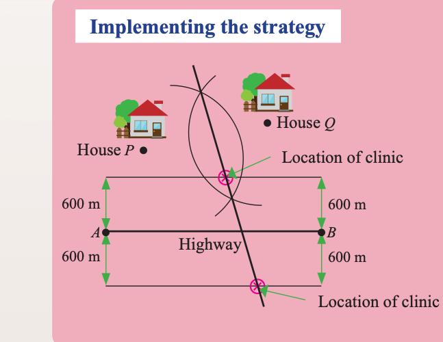 Map with house P and house Q, the highway AB, the perpendicular bisector of PQ and two parallel lines 600 m from the highway; the two crossings are marked as clinic locations