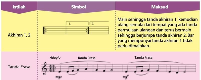 Jadual arahan persembahan: simbol akhiran 1, 2 dan contoh tanda frasa pada skor