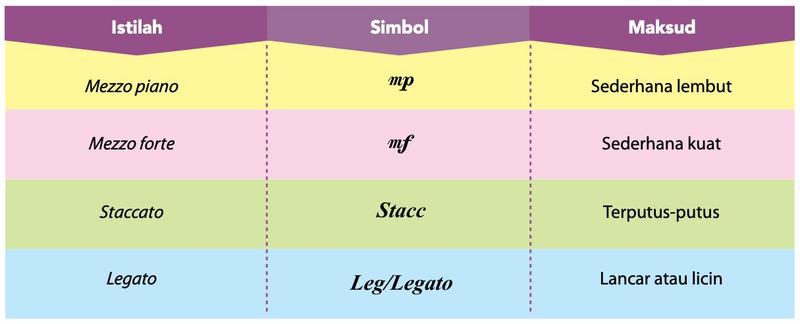 Jadual istilah: mezzo piano mp sederhana lembut, mezzo forte mf sederhana kuat, staccato terputus-putus, legato lancar atau licin