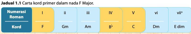 Jadual 1.1 numerasi Roman I ii iii IV V vi vii dan kord F, Gm, Am, Bb, C, Dm, E dim