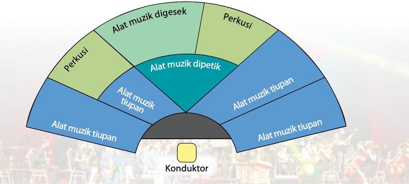 Rajah kipas: konduktor di hadapan; alat muzik dipetik di tengah; alat digesek di belakang; alat tiupan di sisi kiri dan kanan; perkusi di antara digesek dan tiupan