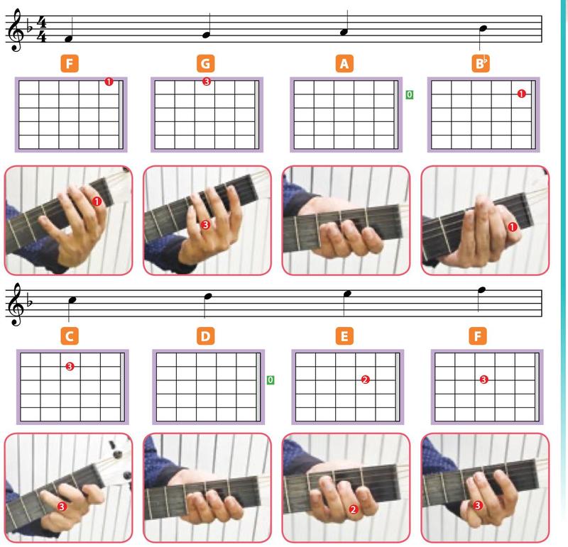 Penjarian gitar skel F Major: not F G A Bb C D E F, rajah fret dan gambar tangan