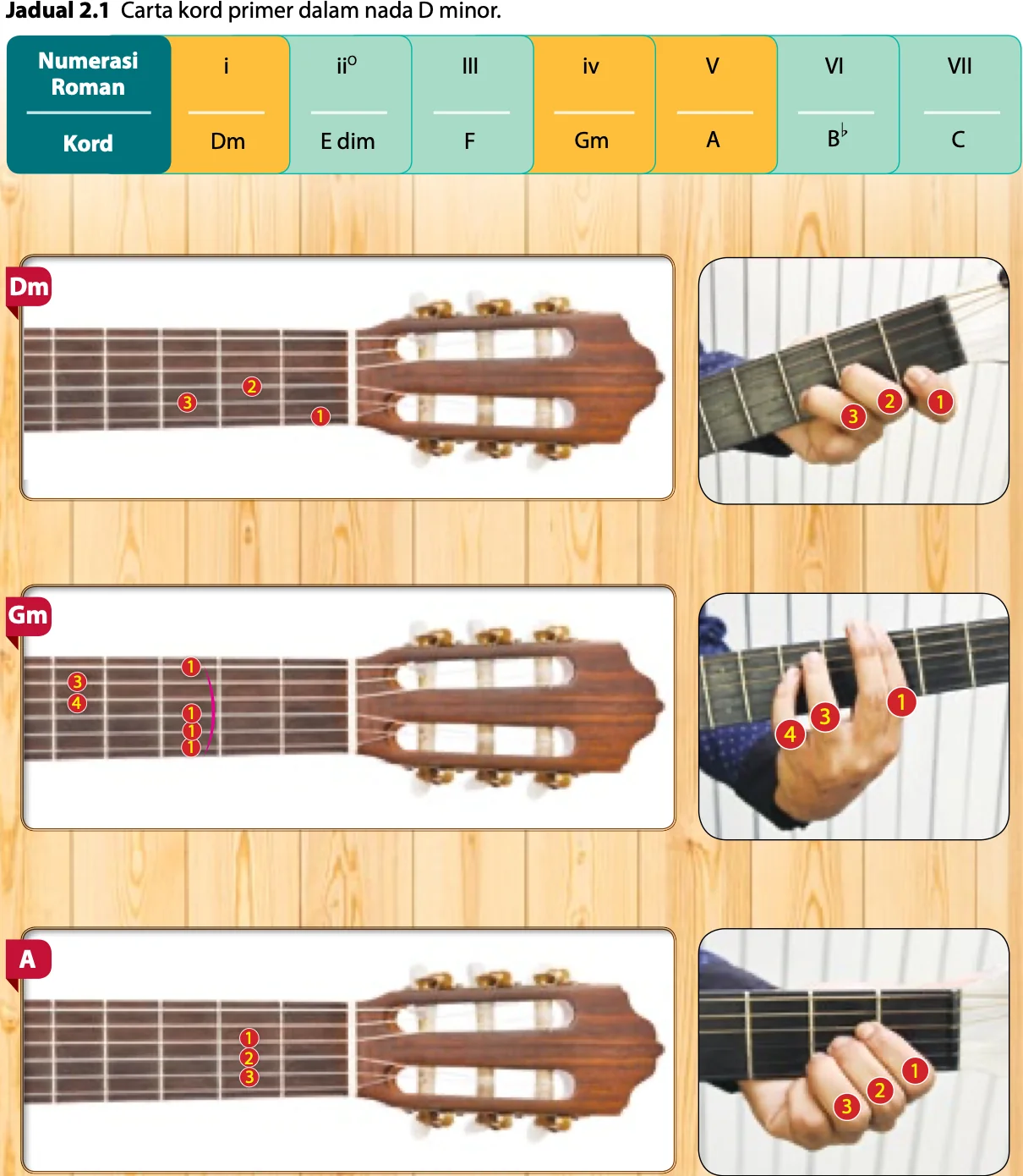 Jadual 2.1 carta kord primer D minor dan rajah penjarian kord Dm, Gm dan A pada papan jari gitar