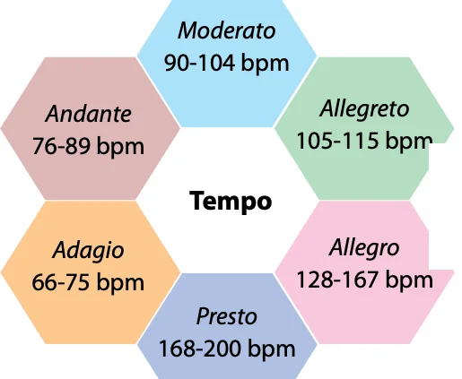 Enam heksagon tempo: Adagio 66-75 bpm, Andante 76-89 bpm, Moderato 90-104 bpm, Allegreto 105-115 bpm, Allegro 128-167 bpm, Presto 168-200 bpm