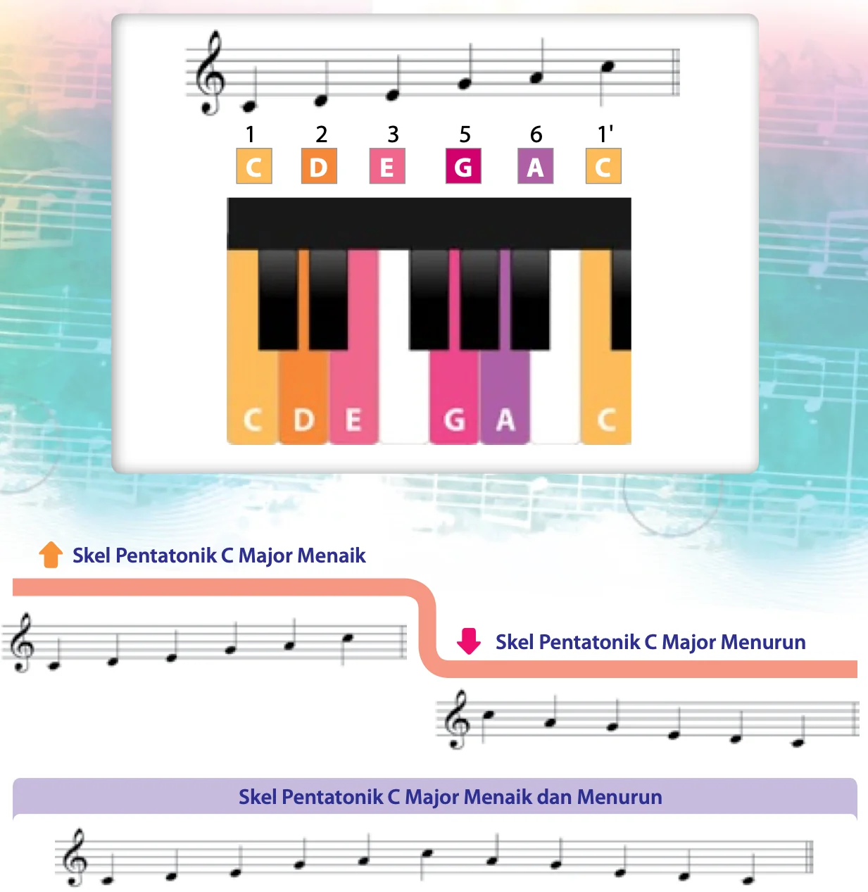 Skel pentatonik C Major menaik dan menurun dengan nama not C D E G A C dan papan kekunci piano