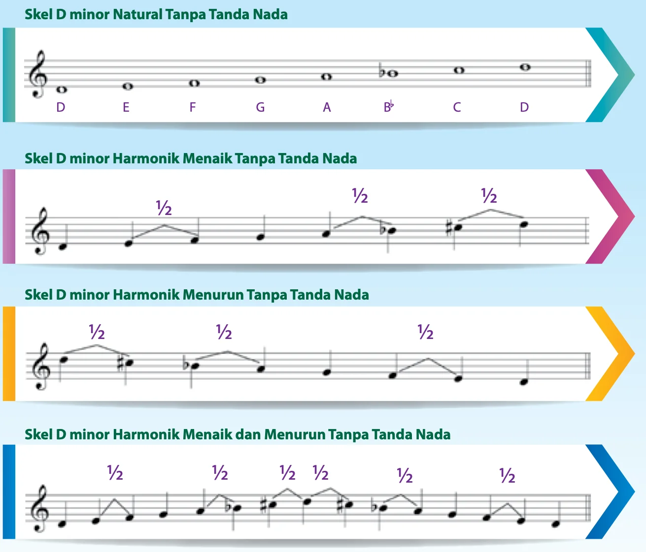 Empat skel D minor tanpa tanda nada: natural, harmonik menaik, harmonik menurun, harmonik menaik dan menurun, dengan tanda setengah nada