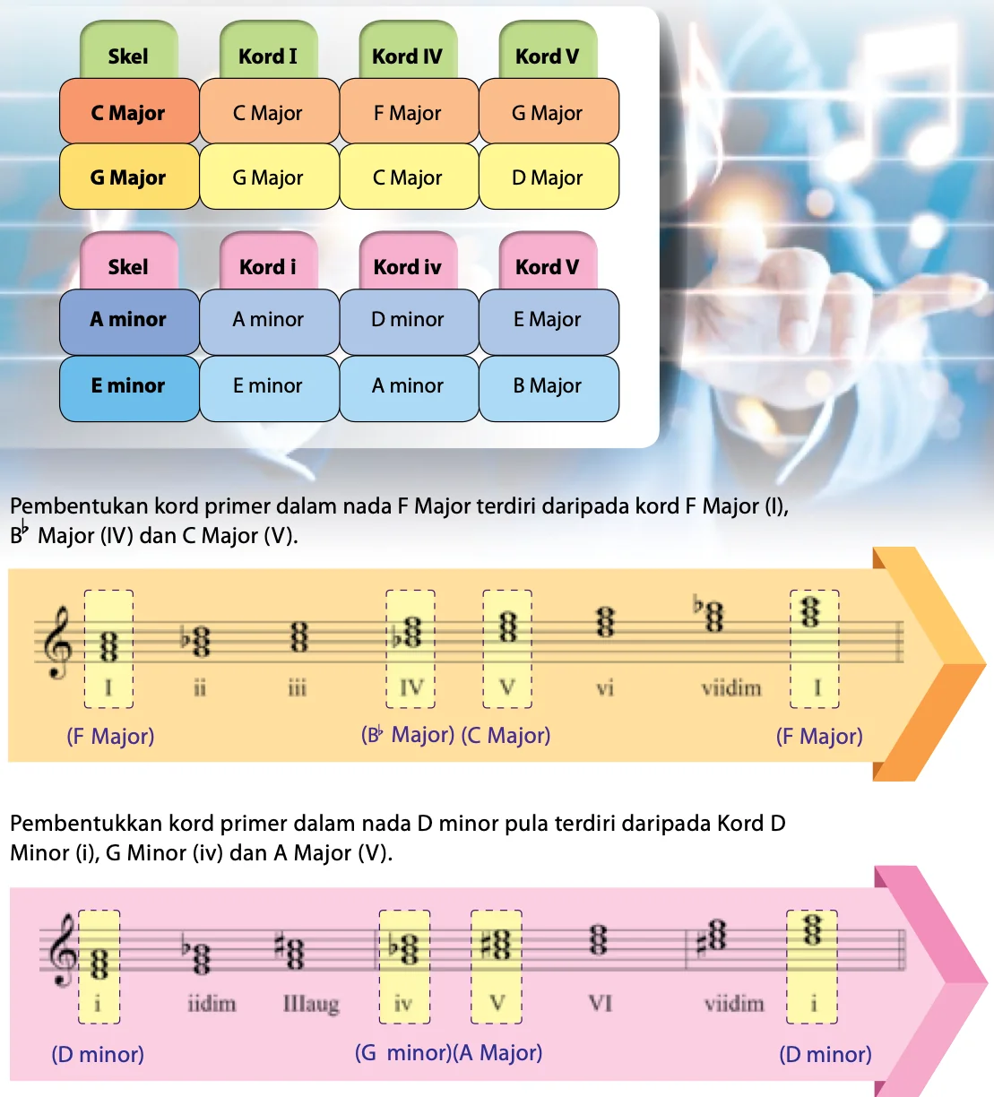 Jadual kord primer C Major, G Major, A minor, E minor dan kord primer F Major dan D minor pada baluk